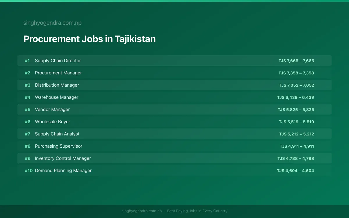 Highest Paying Jobs in Procurement in Tajikistan 2026 Highest Paying Jobs in Procurement in Tajikistan 2026 | SalaryPedia by Singh Yogendra
