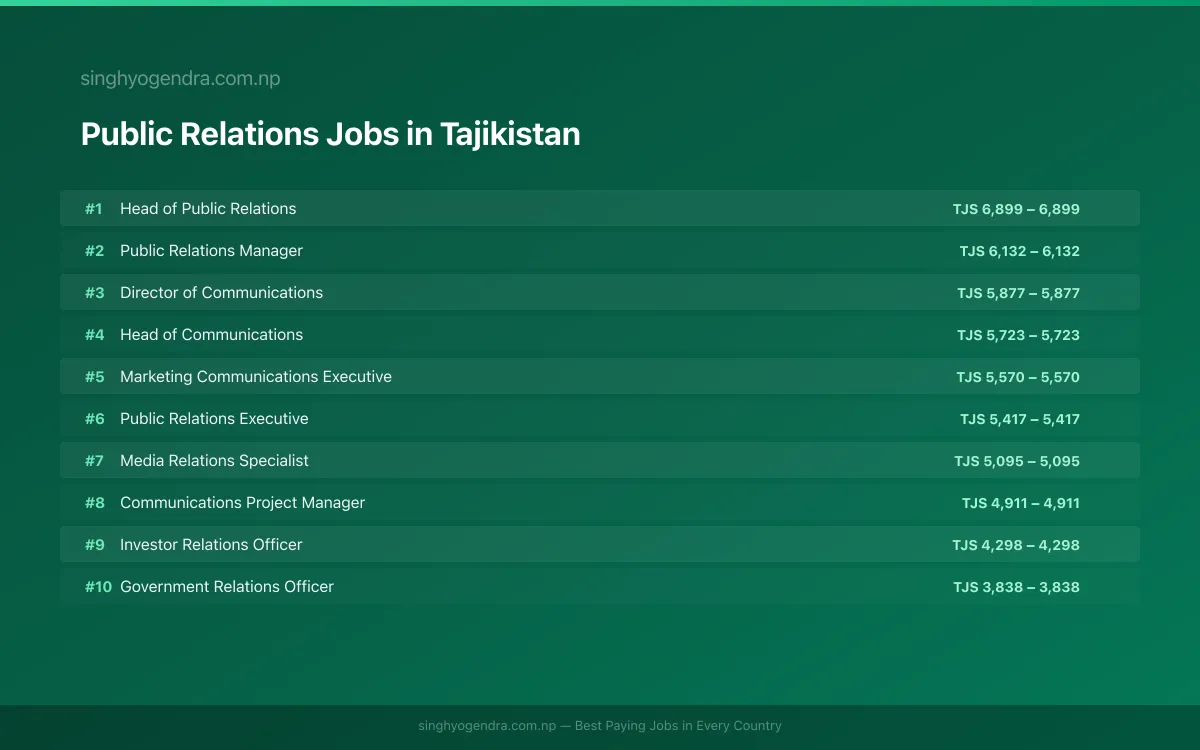 Highest Paying Jobs in Public Relations in Tajikistan 2026 Highest Paying Jobs in Public Relations in Tajikistan 2026 | SalaryPedia by Singh Yogendra