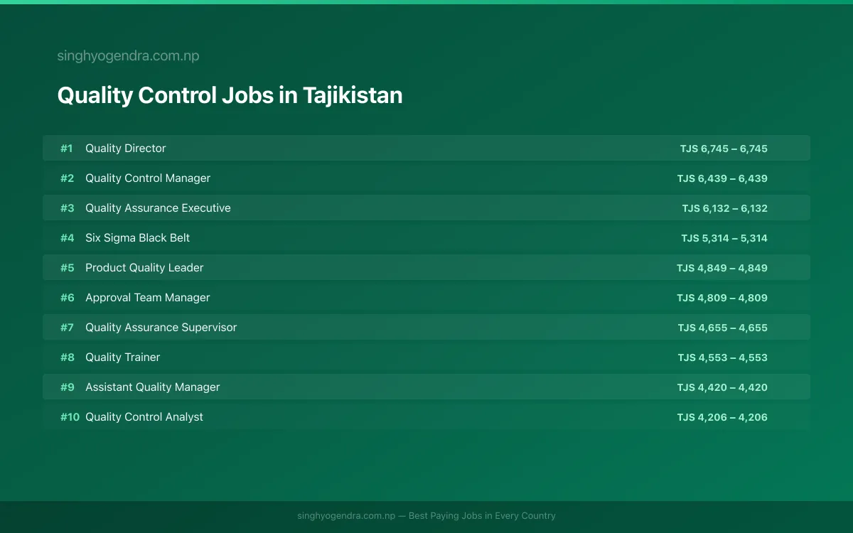 Highest Paying Jobs in Quality Control in Tajikistan 2026 Highest Paying Jobs in Quality Control in Tajikistan 2026 | SalaryPedia by Singh Yogendra