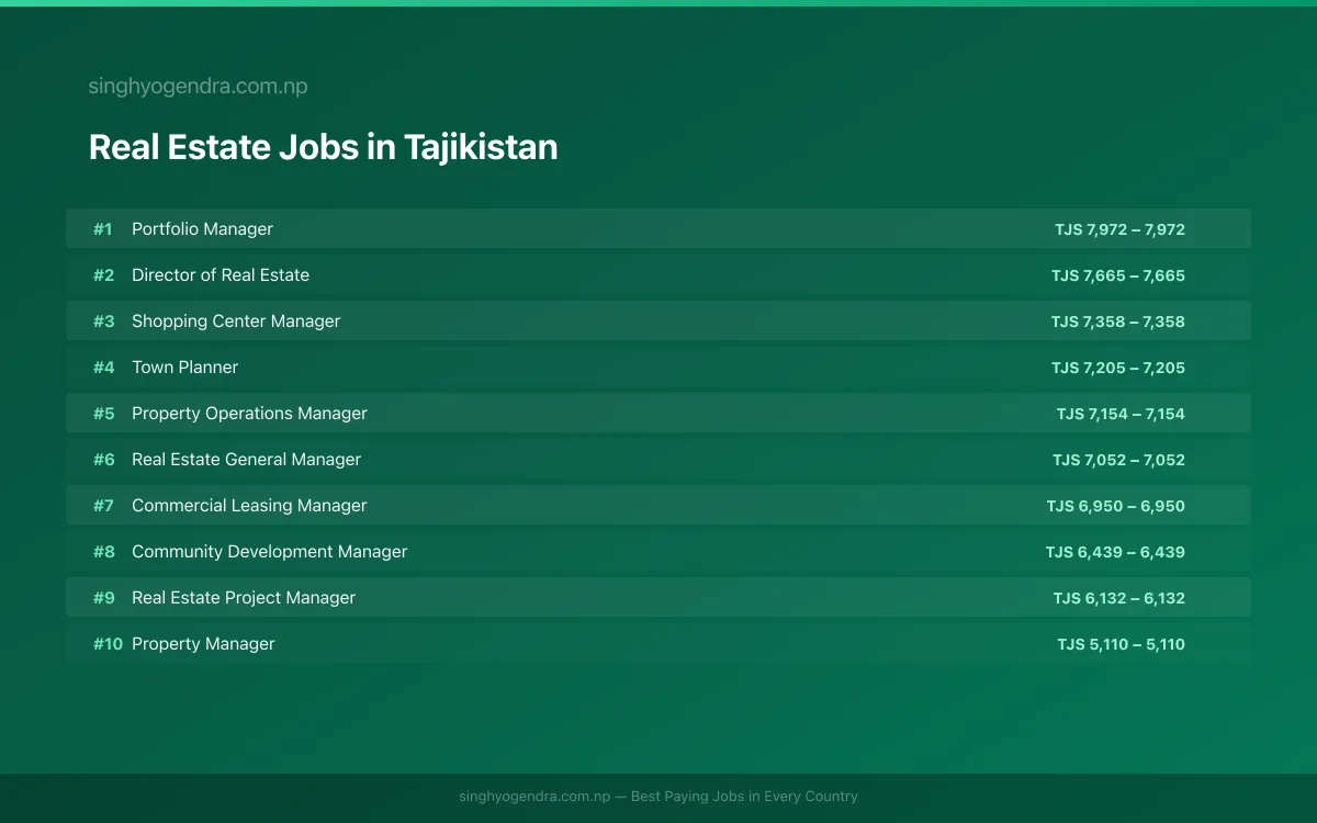 Highest Paying Jobs in Real Estate in Tajikistan 2026 Highest Paying Jobs in Real Estate in Tajikistan 2026 | SalaryPedia by Singh Yogendra