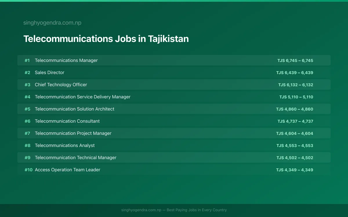 Highest Paying Jobs in Telecommunications in Tajikistan 2026 Highest Paying Jobs in Telecommunications in Tajikistan 2026 | SalaryPedia by Singh Yogendra