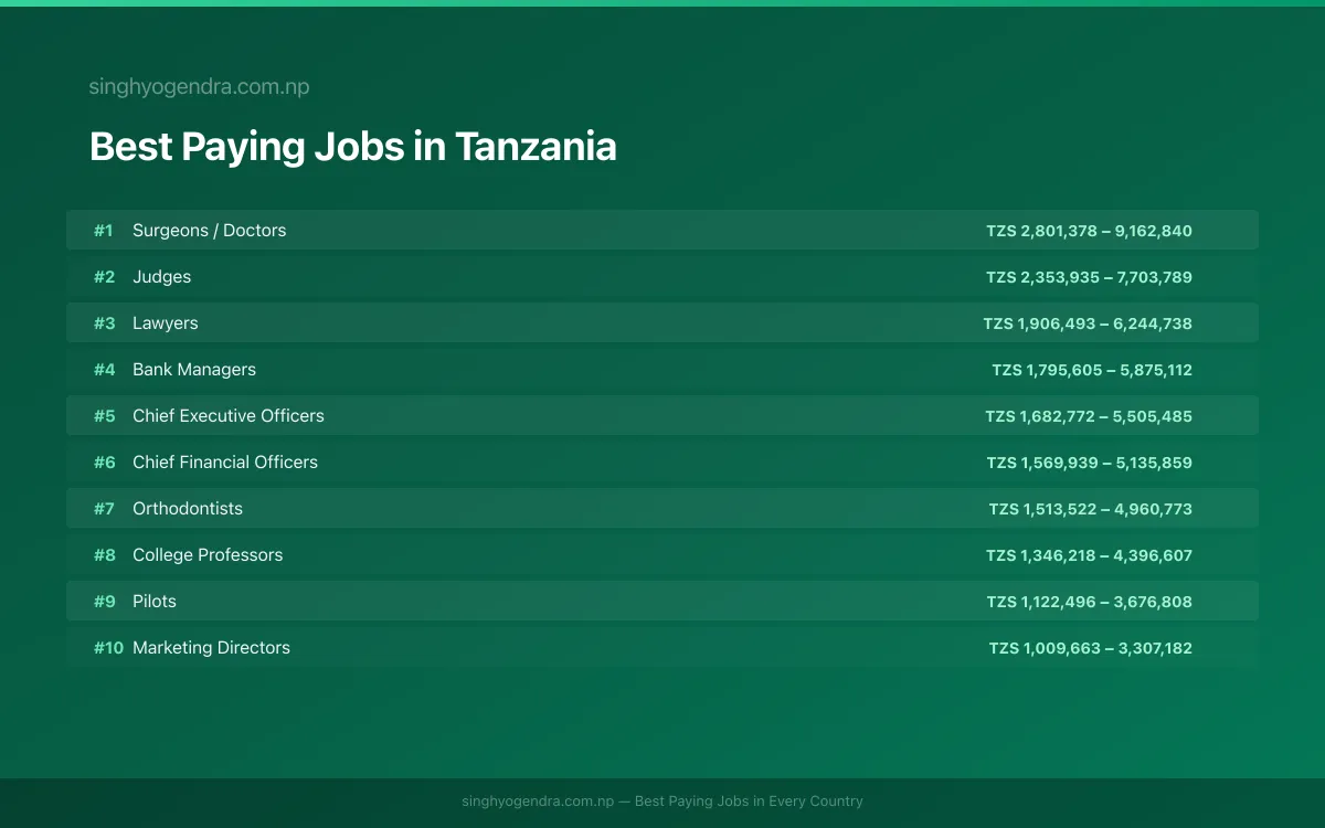 Salary data for Mwanza, Tanzania Best paying jobs in Mwanza, Tanzania | SalaryPedia by Singh Yogendra