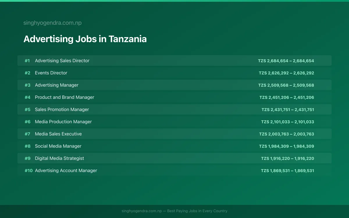 Highest Paying Jobs in Advertising in Tanzania 2026 Highest Paying Jobs in Advertising in Tanzania 2026 | SalaryPedia by Singh Yogendra