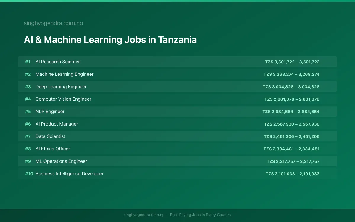 Highest Paying Jobs in AI & Machine Learning in Tanzania 2026 Highest Paying Jobs in AI & Machine Learning in Tanzania 2026 | SalaryPedia by Singh Yogendra