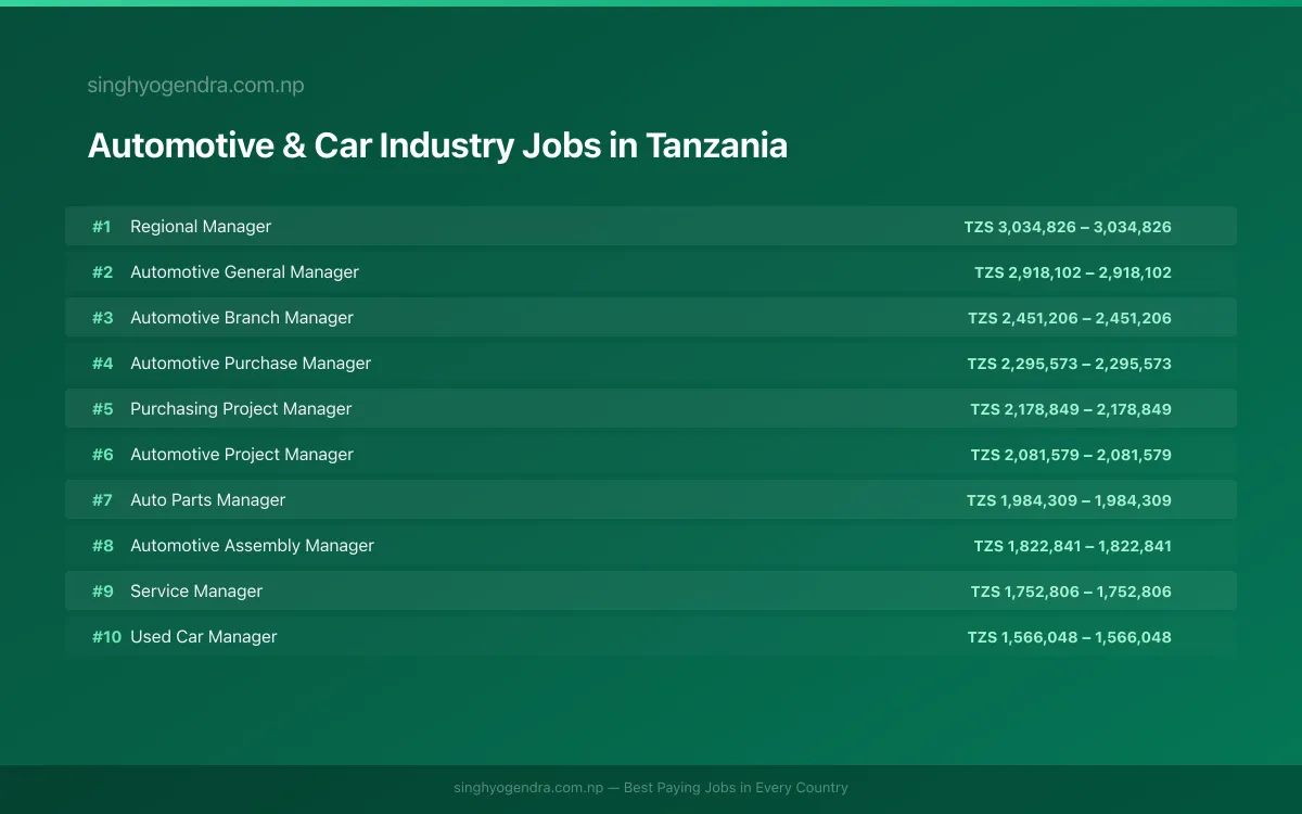 Highest Paying Jobs in Automotive & Car Industry in Tanzania 2026 Highest Paying Jobs in Automotive & Car Industry in Tanzania 2026 | SalaryPedia by Singh Yogendra