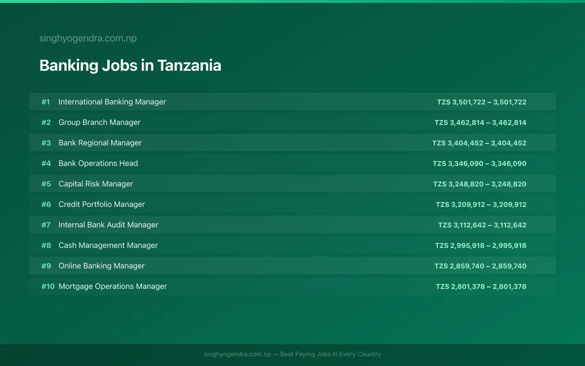 Highest Paying Jobs in Banking in Tanzania 2026 Highest Paying Jobs in Banking in Tanzania 2026 | SalaryPedia by Singh Yogendra