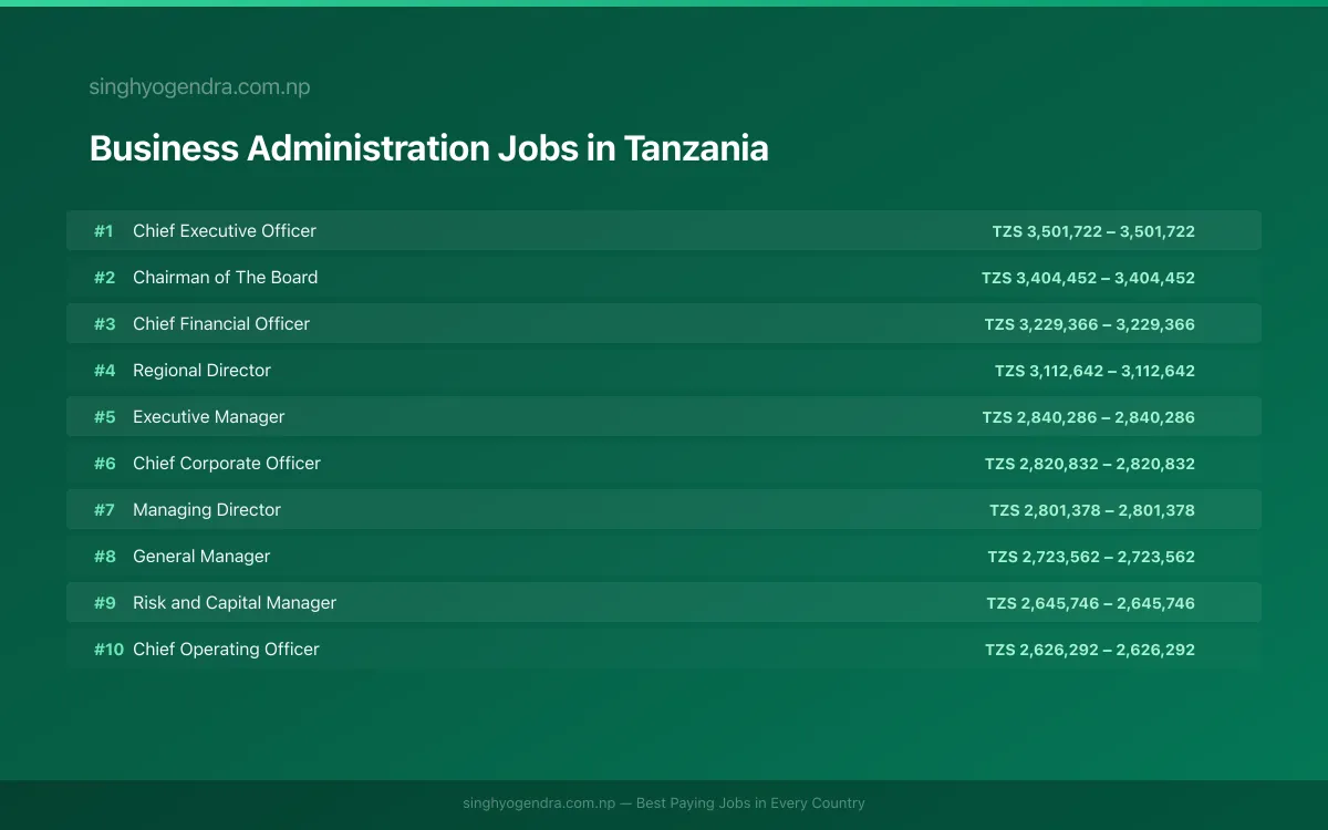 Highest Paying Jobs in Business Administration in Tanzania 2026 Highest Paying Jobs in Business Administration in Tanzania 2026 | SalaryPedia by Singh Yogendra