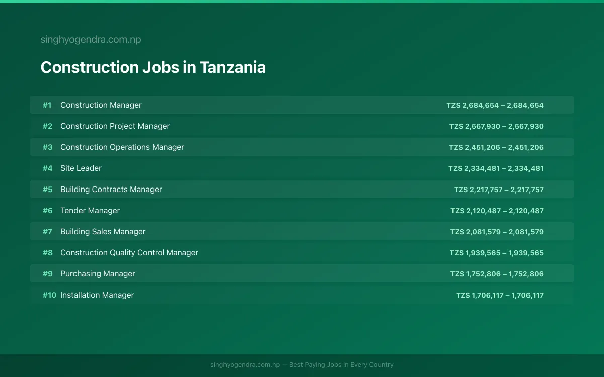 Highest Paying Jobs in Construction in Tanzania 2026 Highest Paying Jobs in Construction in Tanzania 2026 | SalaryPedia by Singh Yogendra