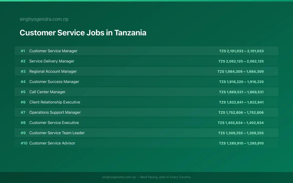 Highest Paying Jobs in Customer Service in Tanzania 2026 Highest Paying Jobs in Customer Service in Tanzania 2026 | SalaryPedia by Singh Yogendra