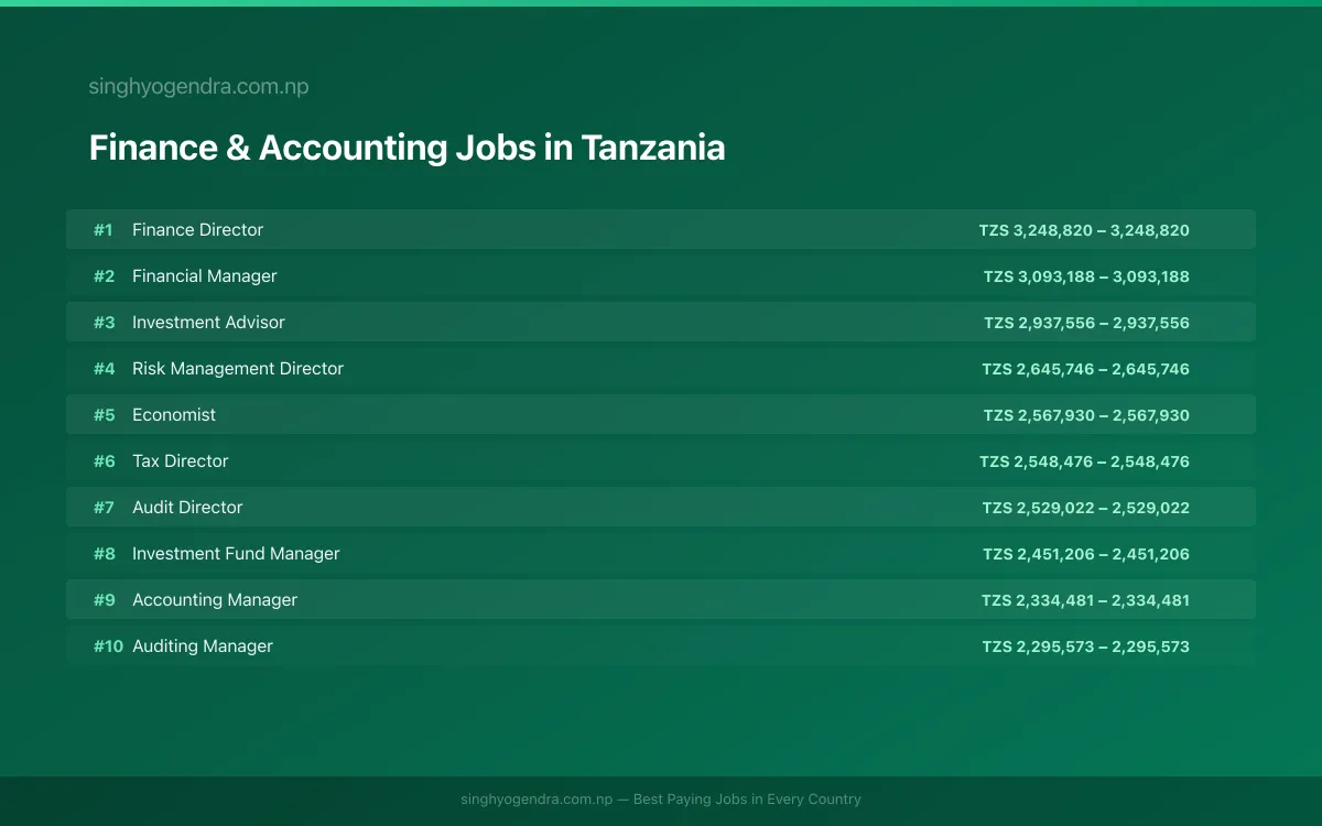 Highest Paying Jobs in Finance & Accounting in Tanzania 2026 Highest Paying Jobs in Finance & Accounting in Tanzania 2026 | SalaryPedia by Singh Yogendra