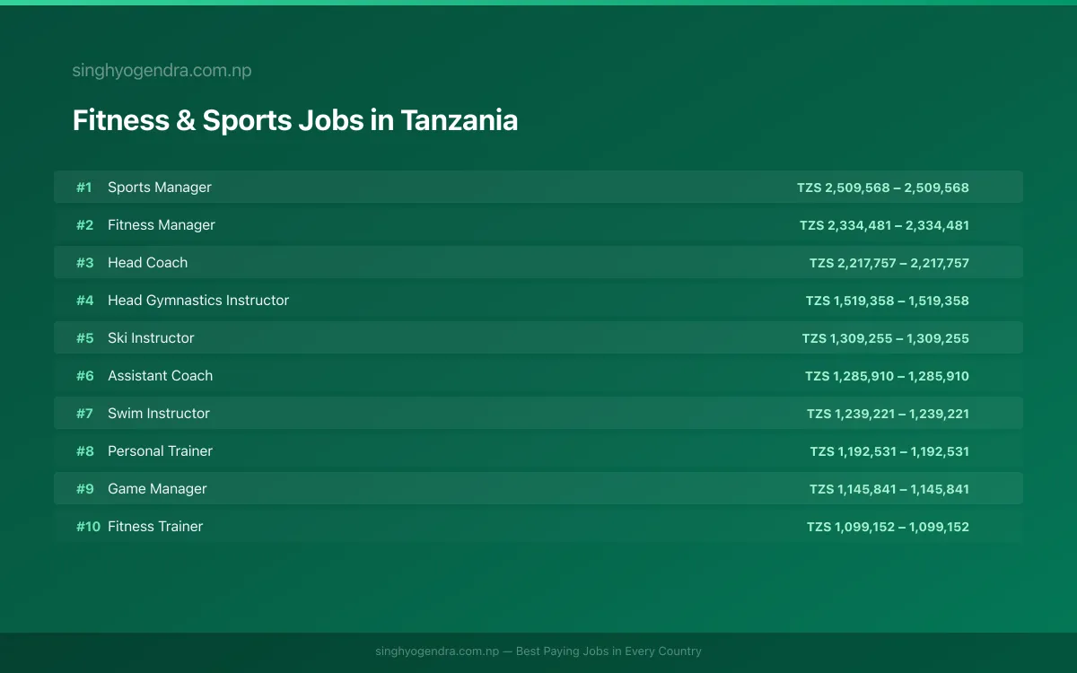 Highest Paying Jobs in Fitness & Sports in Tanzania 2026 Highest Paying Jobs in Fitness & Sports in Tanzania 2026 | SalaryPedia by Singh Yogendra