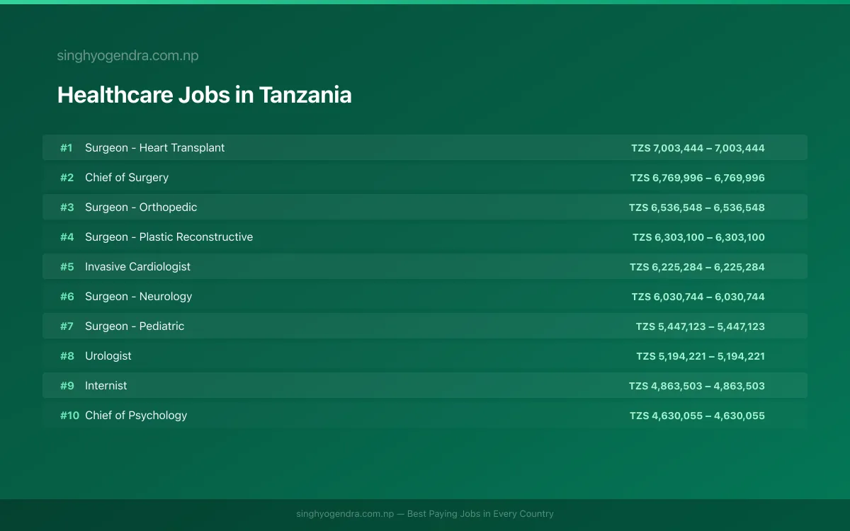Highest Paying Jobs in Healthcare in Tanzania 2026 Highest Paying Jobs in Healthcare in Tanzania 2026 | SalaryPedia by Singh Yogendra