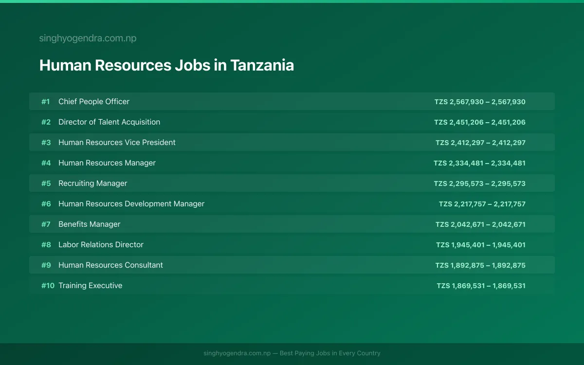 Highest Paying Jobs in Human Resources in Tanzania 2026 Highest Paying Jobs in Human Resources in Tanzania 2026 | SalaryPedia by Singh Yogendra