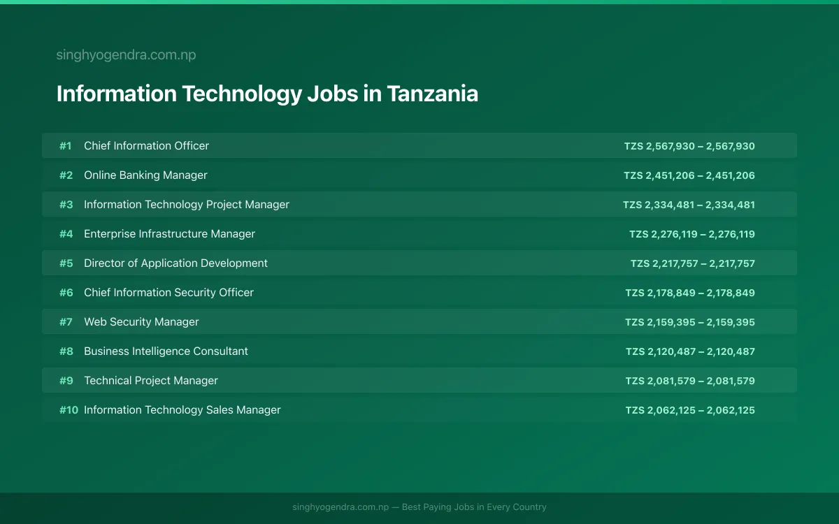 Highest Paying Jobs in Information Technology in Tanzania 2026 Highest Paying Jobs in Information Technology in Tanzania 2026 | SalaryPedia by Singh Yogendra