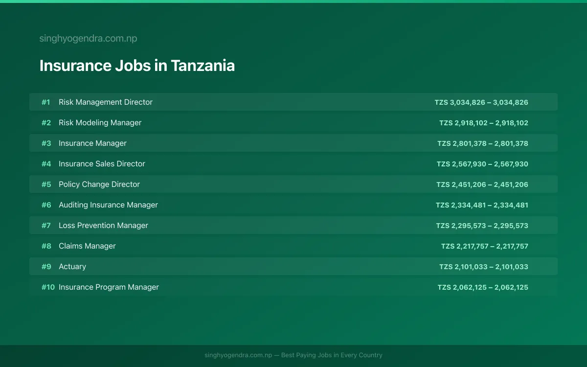 Highest Paying Jobs in Insurance in Tanzania 2026 Highest Paying Jobs in Insurance in Tanzania 2026 | SalaryPedia by Singh Yogendra
