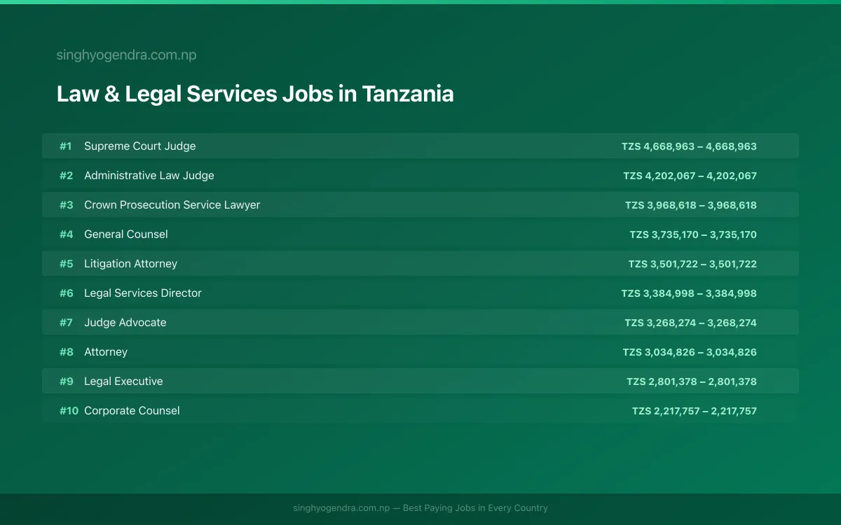 Highest Paying Jobs in Law & Legal Services in Tanzania 2026 Highest Paying Jobs in Law & Legal Services in Tanzania 2026 | SalaryPedia by Singh Yogendra