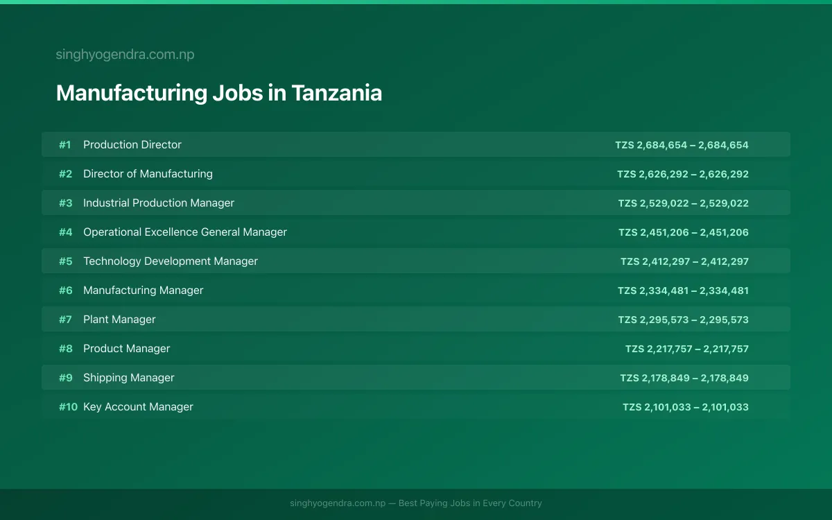 Highest Paying Jobs in Manufacturing in Tanzania 2026 Highest Paying Jobs in Manufacturing in Tanzania 2026 | SalaryPedia by Singh Yogendra