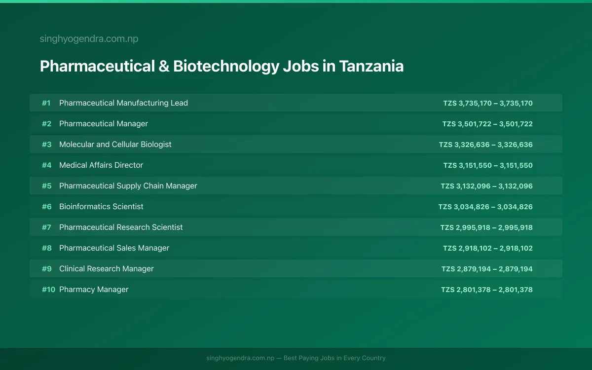 Highest Paying Jobs in Pharmaceutical & Biotechnology in Tanzania 2026 Highest Paying Jobs in Pharmaceutical & Biotechnology in Tanzania 2026 | SalaryPedia by Singh Yogendra