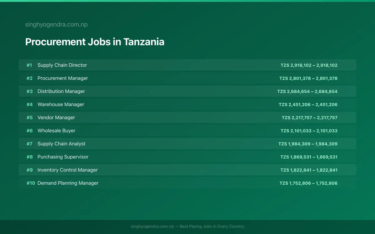 Highest Paying Jobs in Procurement in Tanzania 2026 Highest Paying Jobs in Procurement in Tanzania 2026 | SalaryPedia by Singh Yogendra