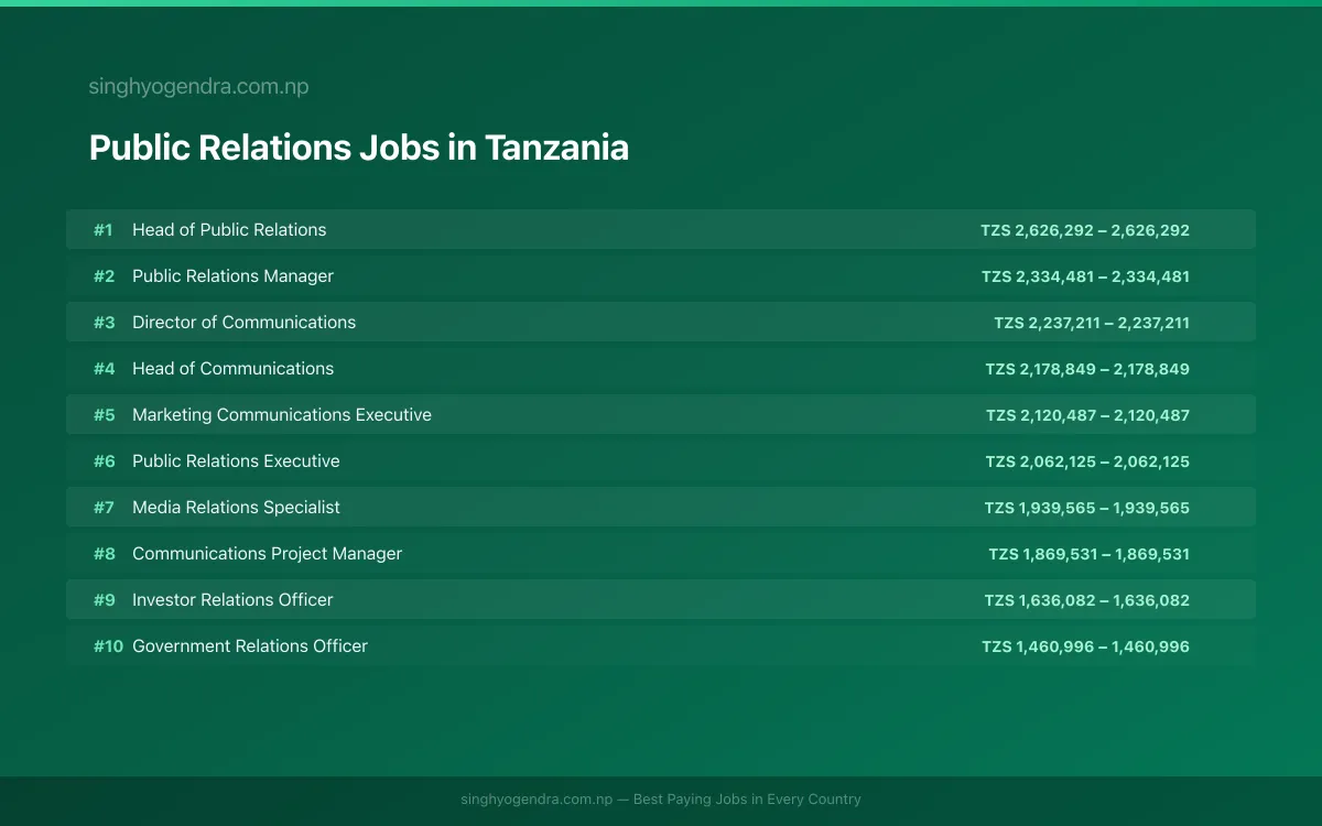 Highest Paying Jobs in Public Relations in Tanzania 2026 Highest Paying Jobs in Public Relations in Tanzania 2026 | SalaryPedia by Singh Yogendra