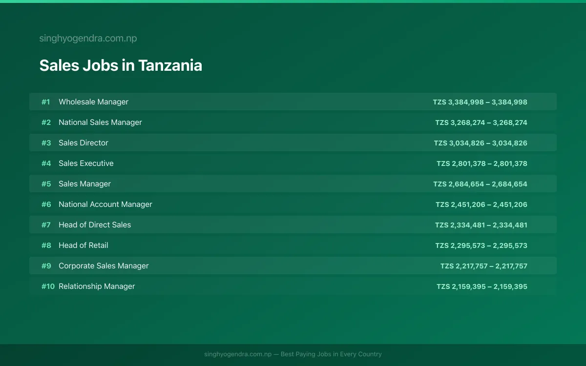 Highest Paying Jobs in Sales in Tanzania 2026 Highest Paying Jobs in Sales in Tanzania 2026 | SalaryPedia by Singh Yogendra