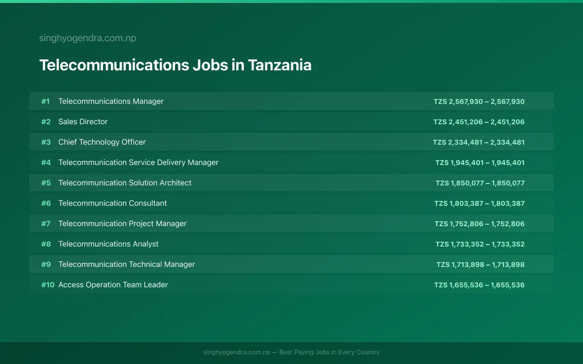Highest Paying Jobs in Telecommunications in Tanzania 2026 Highest Paying Jobs in Telecommunications in Tanzania 2026 | SalaryPedia by Singh Yogendra