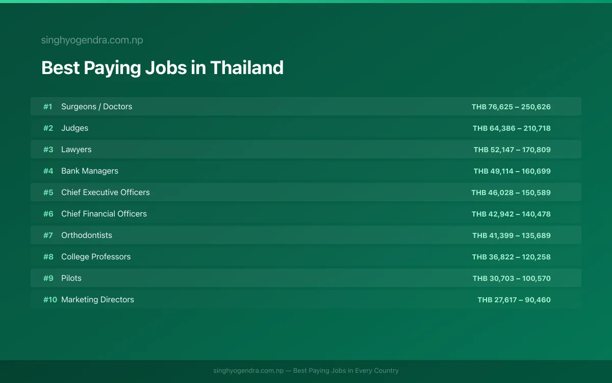 Salary data for Hat Yai, Thailand Best paying jobs in Hat Yai, Thailand | SalaryPedia by Singh Yogendra
