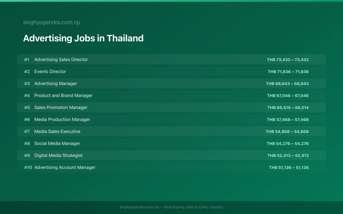 Highest Paying Jobs in Advertising in Thailand 2026 Highest Paying Jobs in Advertising in Thailand 2026 | SalaryPedia by Singh Yogendra