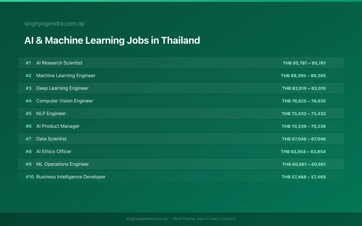 Highest Paying Jobs in AI & Machine Learning in Thailand 2026 Highest Paying Jobs in AI & Machine Learning in Thailand 2026 | SalaryPedia by Singh Yogendra