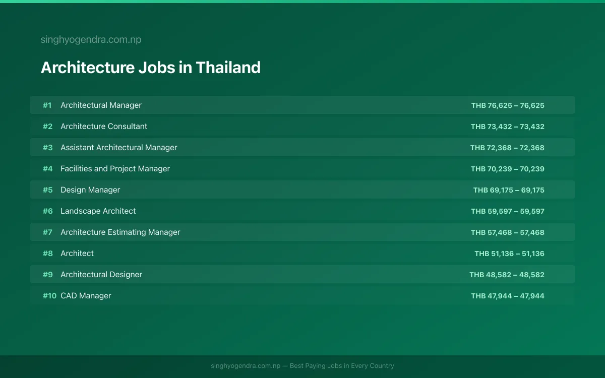 Highest Paying Jobs in Architecture in Thailand 2026 Highest Paying Jobs in Architecture in Thailand 2026 | SalaryPedia by Singh Yogendra