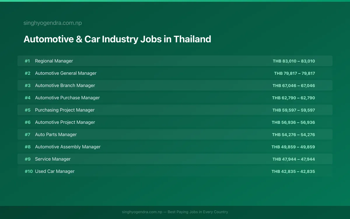 Highest Paying Jobs in Automotive & Car Industry in Thailand 2026 Highest Paying Jobs in Automotive & Car Industry in Thailand 2026 | SalaryPedia by Singh Yogendra