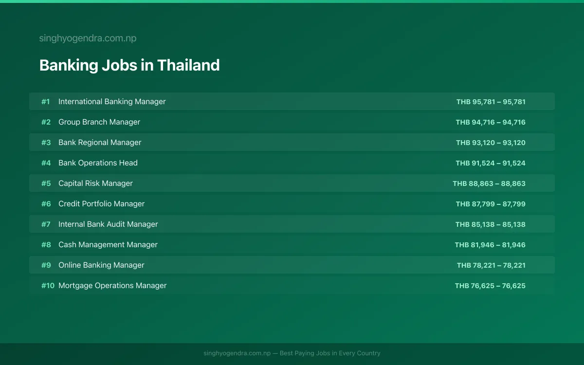 Highest Paying Jobs in Banking in Thailand 2026 Highest Paying Jobs in Banking in Thailand 2026 | SalaryPedia by Singh Yogendra