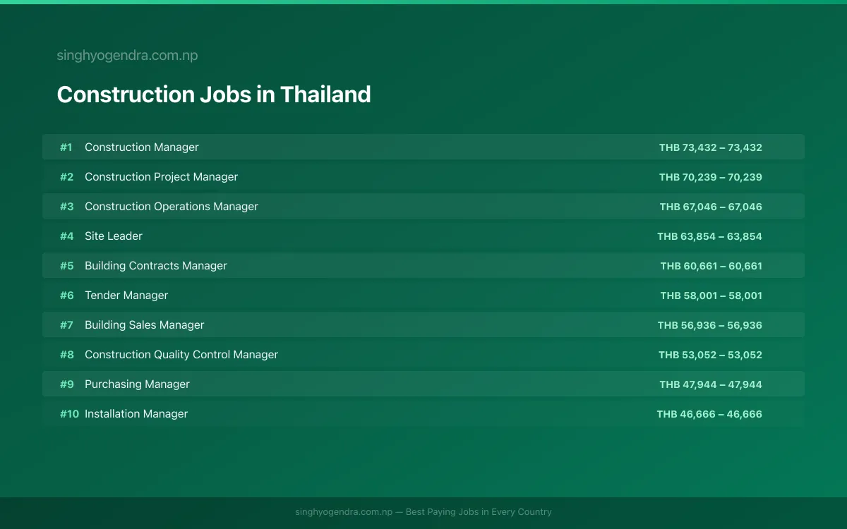 Highest Paying Jobs in Construction in Thailand 2026 Highest Paying Jobs in Construction in Thailand 2026 | SalaryPedia by Singh Yogendra
