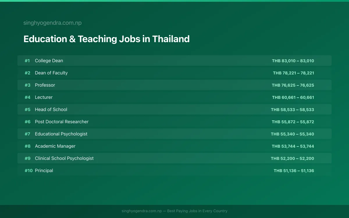 Highest Paying Jobs in Education & Teaching in Thailand 2026 Highest Paying Jobs in Education & Teaching in Thailand 2026 | SalaryPedia by Singh Yogendra
