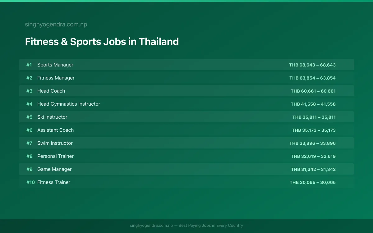 Highest Paying Jobs in Fitness & Sports in Thailand 2026 Highest Paying Jobs in Fitness & Sports in Thailand 2026 | SalaryPedia by Singh Yogendra