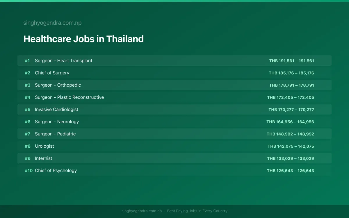 Highest Paying Jobs in Healthcare in Thailand 2026 Highest Paying Jobs in Healthcare in Thailand 2026 | SalaryPedia by Singh Yogendra