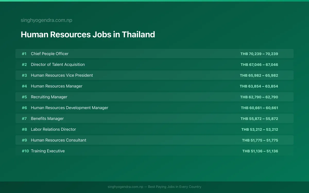 Highest Paying Jobs in Human Resources in Thailand 2026 Highest Paying Jobs in Human Resources in Thailand 2026 | SalaryPedia by Singh Yogendra