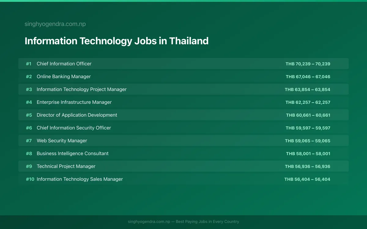 Highest Paying Jobs in Information Technology in Thailand 2026 Highest Paying Jobs in Information Technology in Thailand 2026 | SalaryPedia by Singh Yogendra