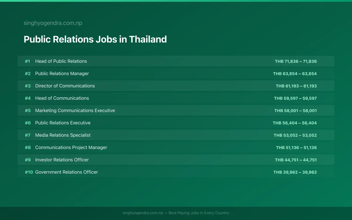 Highest Paying Jobs in Public Relations in Thailand 2026 Highest Paying Jobs in Public Relations in Thailand 2026 | SalaryPedia by Singh Yogendra