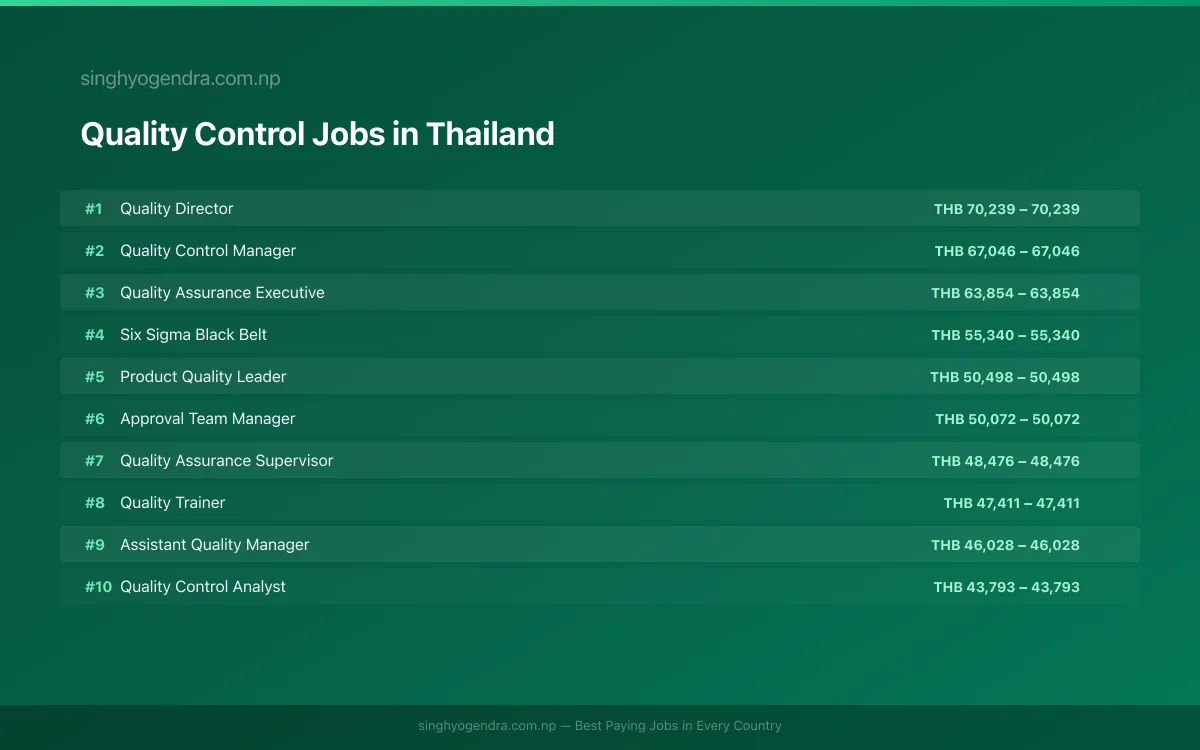 Highest Paying Jobs in Quality Control in Thailand 2026 Highest Paying Jobs in Quality Control in Thailand 2026 | SalaryPedia by Singh Yogendra