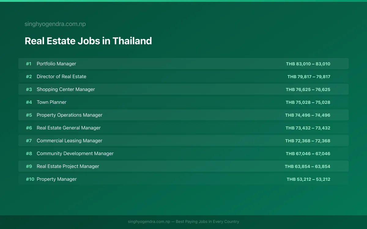 Highest Paying Jobs in Real Estate in Thailand 2026 Highest Paying Jobs in Real Estate in Thailand 2026 | SalaryPedia by Singh Yogendra