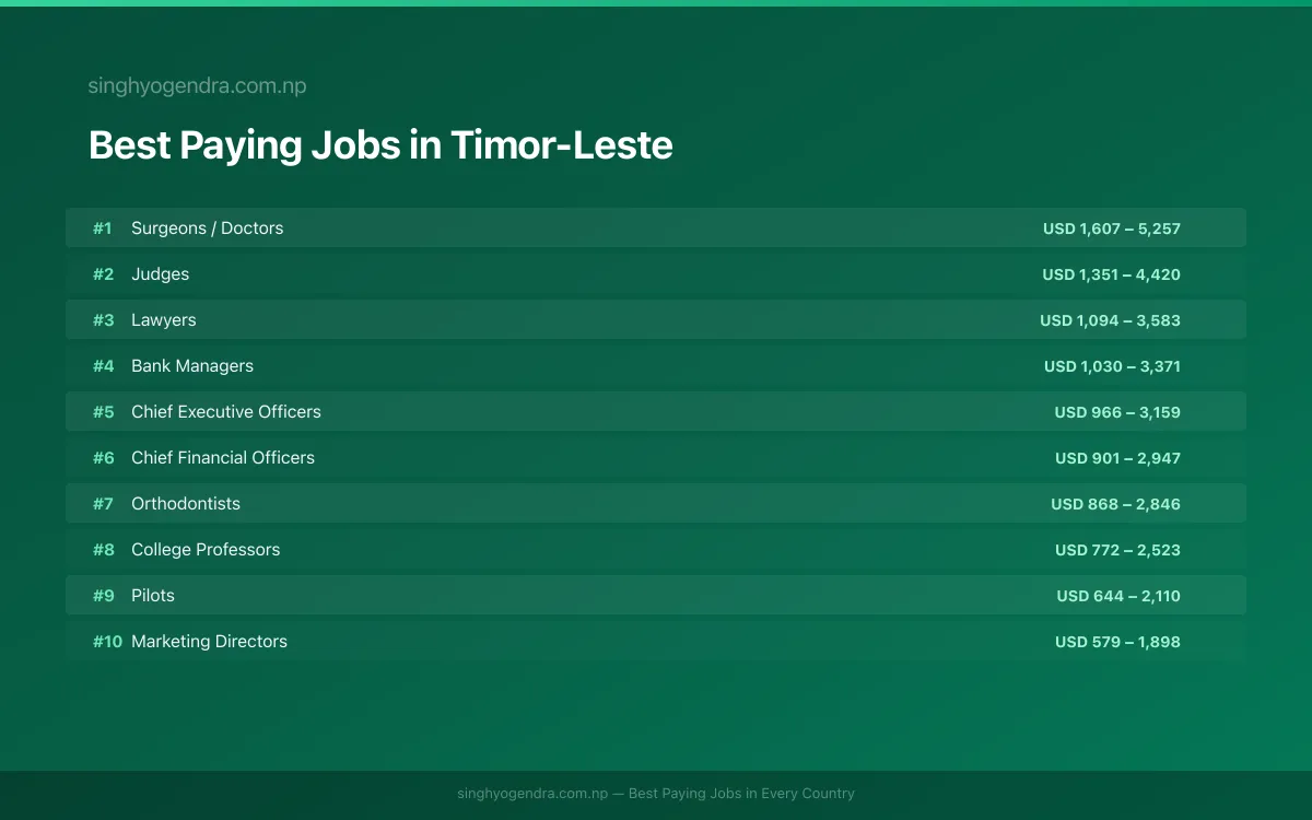 Salary data for Dili, Timor-Leste Best paying jobs in Dili, Timor-Leste | SalaryPedia by Singh Yogendra