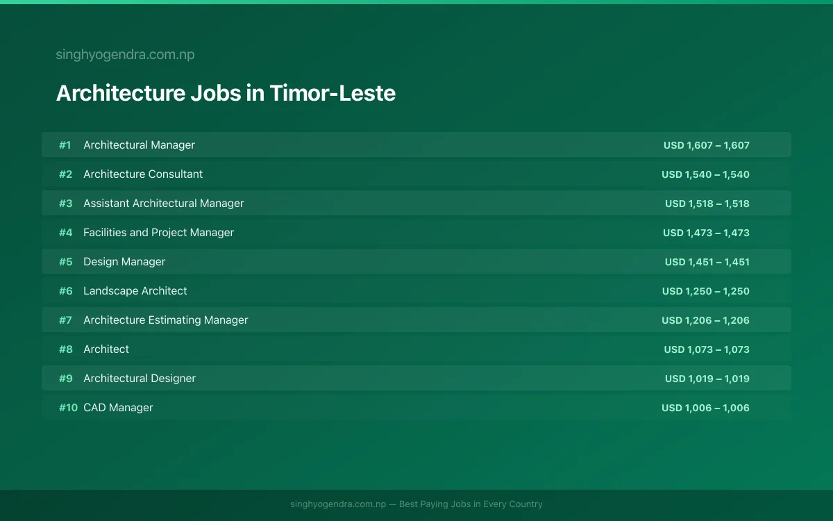 Highest Paying Jobs in Architecture in Timor-Leste 2026 Highest Paying Jobs in Architecture in Timor-Leste 2026 | SalaryPedia by Singh Yogendra