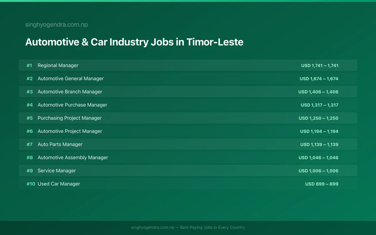 Highest Paying Jobs in Automotive & Car Industry in Timor-Leste 2026 Highest Paying Jobs in Automotive & Car Industry in Timor-Leste 2026 | SalaryPedia by Singh Yogendra