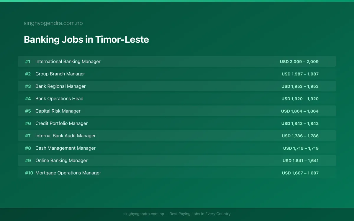 Highest Paying Jobs in Banking in Timor-Leste 2026 Highest Paying Jobs in Banking in Timor-Leste 2026 | SalaryPedia by Singh Yogendra