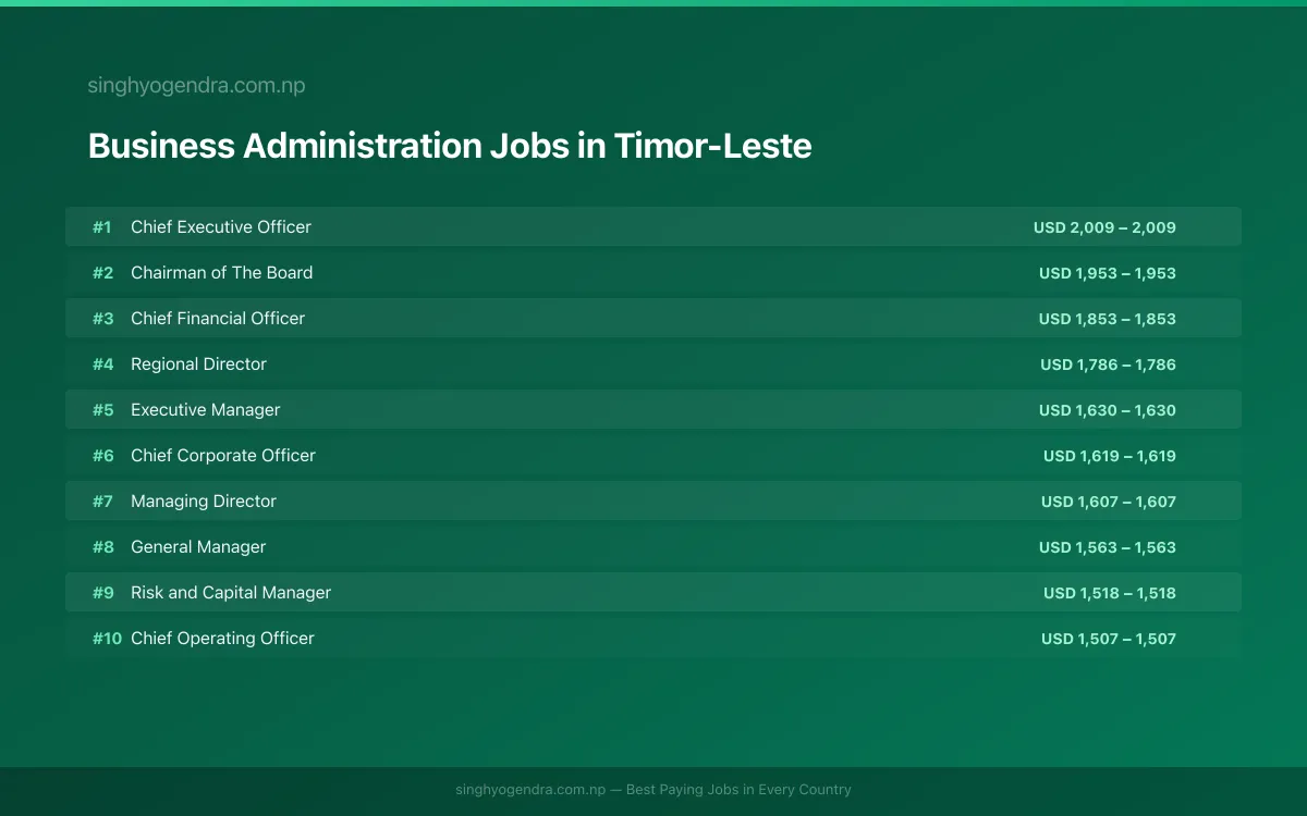 Highest Paying Jobs in Business Administration in Timor-Leste 2026 Highest Paying Jobs in Business Administration in Timor-Leste 2026 | SalaryPedia by Singh Yogendra