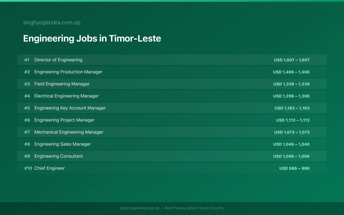 Highest Paying Jobs in Engineering in Timor-Leste 2026 Highest Paying Jobs in Engineering in Timor-Leste 2026 | SalaryPedia by Singh Yogendra