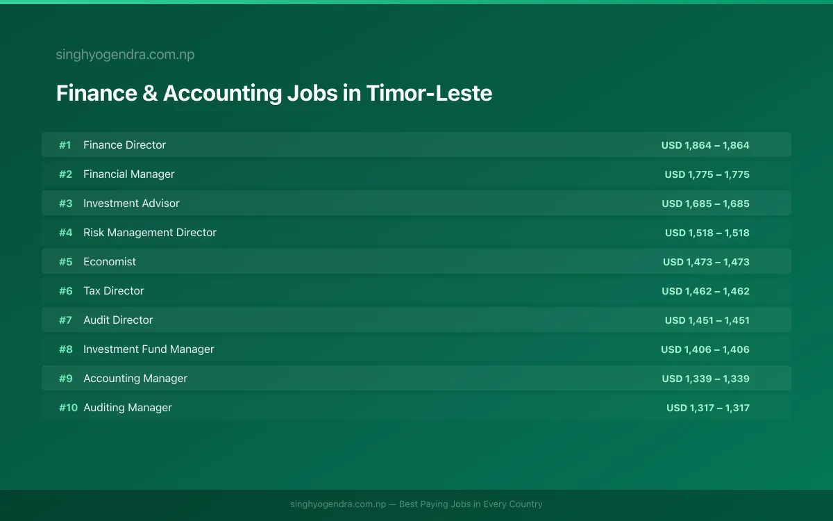 Highest Paying Jobs in Finance & Accounting in Timor-Leste 2026 Highest Paying Jobs in Finance & Accounting in Timor-Leste 2026 | SalaryPedia by Singh Yogendra