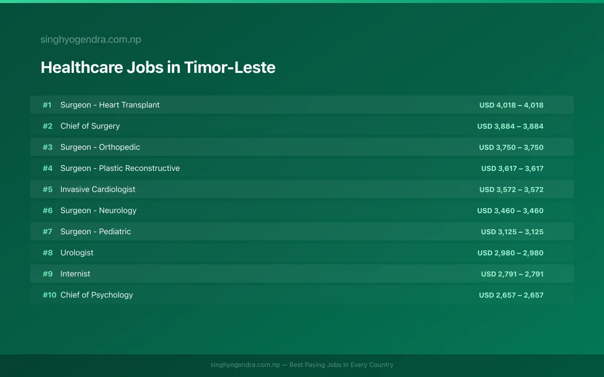 Highest Paying Jobs in Healthcare in Timor-Leste 2026 Highest Paying Jobs in Healthcare in Timor-Leste 2026 | SalaryPedia by Singh Yogendra
