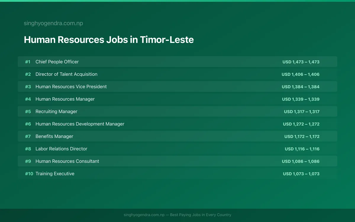 Highest Paying Jobs in Human Resources in Timor-Leste 2026 Highest Paying Jobs in Human Resources in Timor-Leste 2026 | SalaryPedia by Singh Yogendra